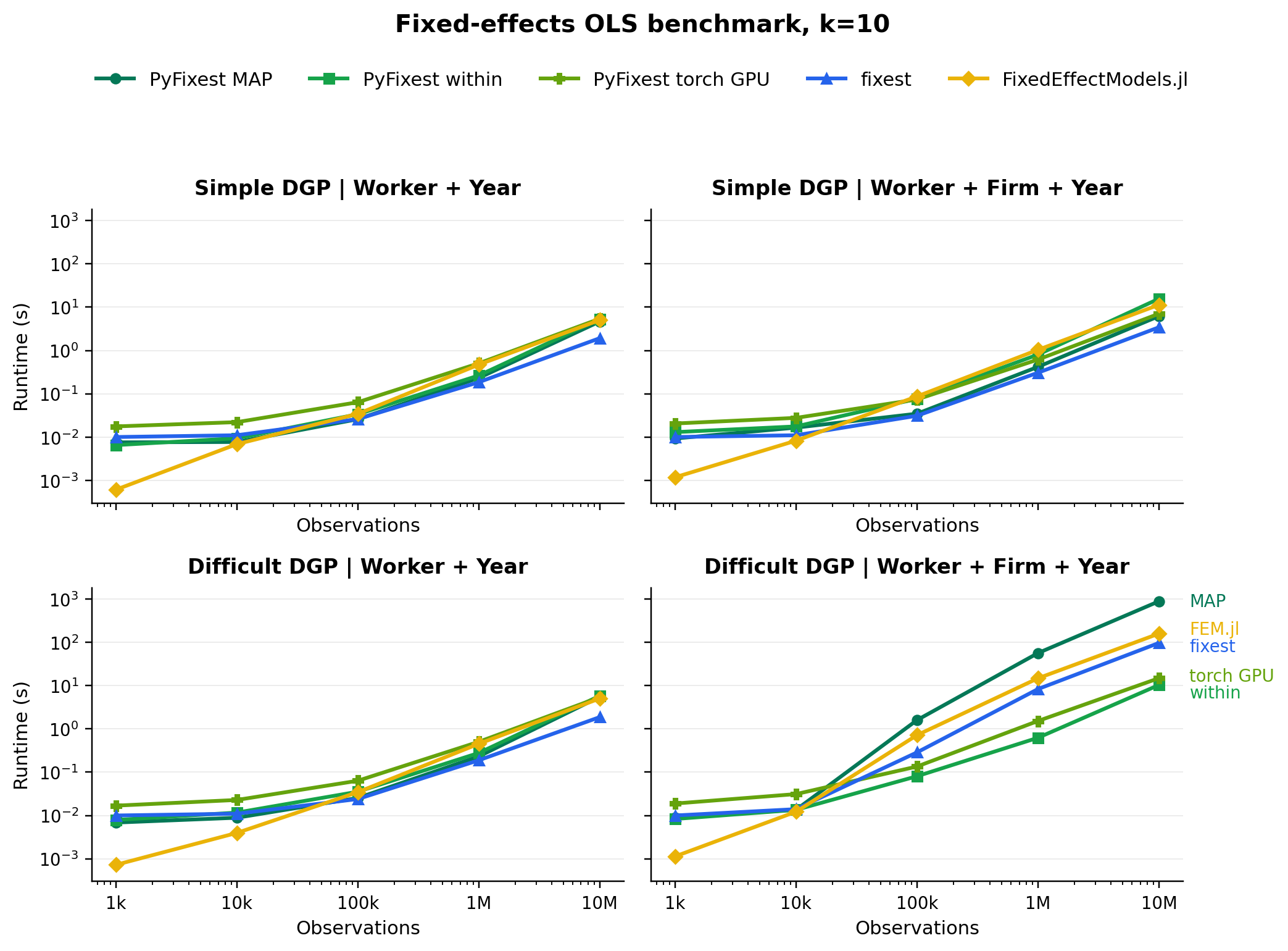 Fixed-effects OLS benchmark for k=10 comparing PyFixest MAP, PyFixest within, PyFixest torch GPU, fixest, and FixedEffectModels.jl